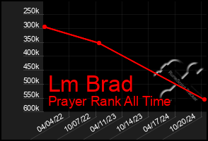 Total Graph of Lm Brad