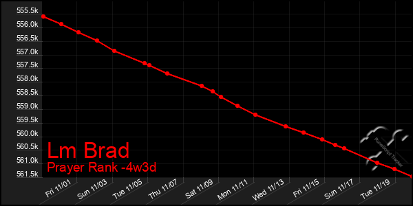 Last 31 Days Graph of Lm Brad