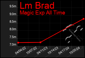 Total Graph of Lm Brad