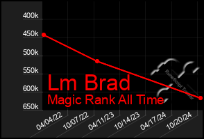 Total Graph of Lm Brad