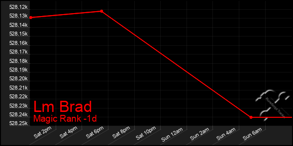 Last 24 Hours Graph of Lm Brad