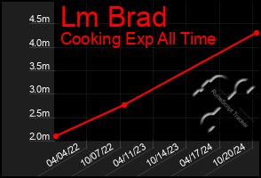 Total Graph of Lm Brad