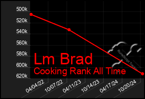 Total Graph of Lm Brad