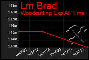 Total Graph of Lm Brad