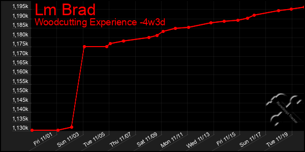 Last 31 Days Graph of Lm Brad