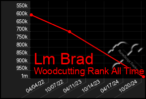 Total Graph of Lm Brad