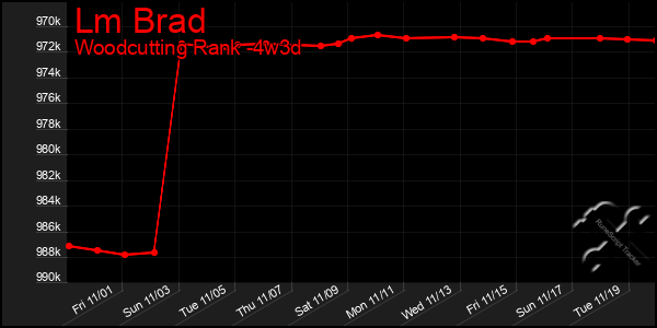 Last 31 Days Graph of Lm Brad