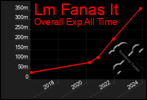 Total Graph of Lm Fanas It