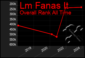 Total Graph of Lm Fanas It