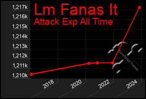 Total Graph of Lm Fanas It