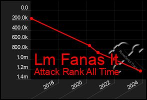 Total Graph of Lm Fanas It