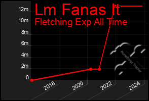 Total Graph of Lm Fanas It