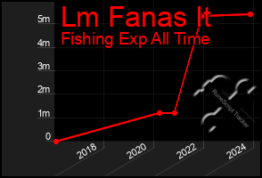 Total Graph of Lm Fanas It