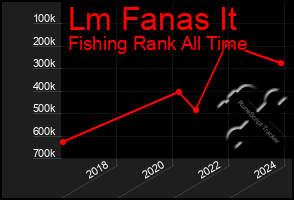 Total Graph of Lm Fanas It