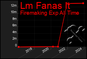 Total Graph of Lm Fanas It