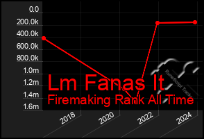 Total Graph of Lm Fanas It