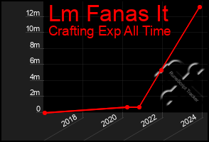 Total Graph of Lm Fanas It