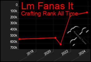 Total Graph of Lm Fanas It