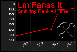 Total Graph of Lm Fanas It