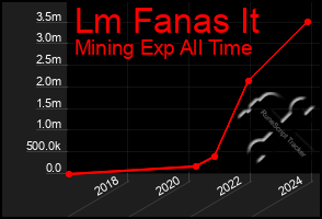 Total Graph of Lm Fanas It