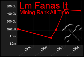 Total Graph of Lm Fanas It