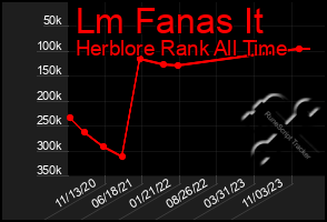 Total Graph of Lm Fanas It