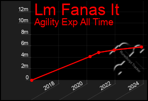 Total Graph of Lm Fanas It