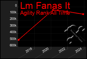 Total Graph of Lm Fanas It