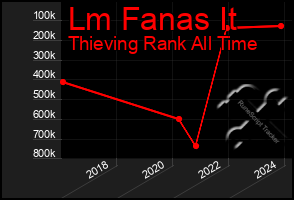 Total Graph of Lm Fanas It