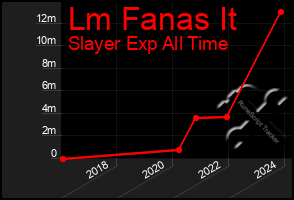 Total Graph of Lm Fanas It