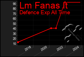 Total Graph of Lm Fanas It