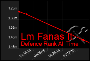 Total Graph of Lm Fanas It