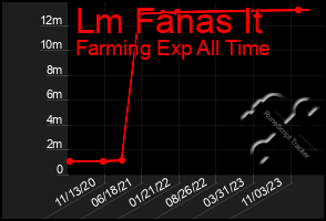 Total Graph of Lm Fanas It