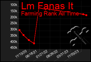 Total Graph of Lm Fanas It