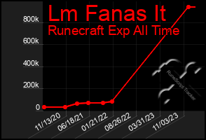 Total Graph of Lm Fanas It