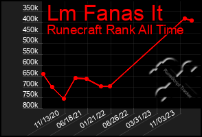 Total Graph of Lm Fanas It