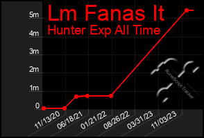 Total Graph of Lm Fanas It