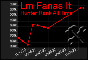 Total Graph of Lm Fanas It