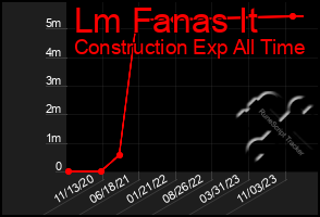 Total Graph of Lm Fanas It