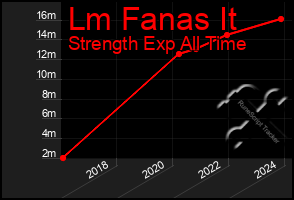 Total Graph of Lm Fanas It