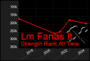 Total Graph of Lm Fanas It