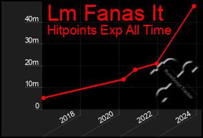 Total Graph of Lm Fanas It