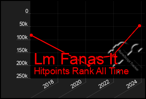 Total Graph of Lm Fanas It