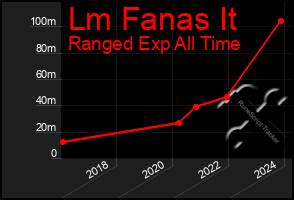 Total Graph of Lm Fanas It