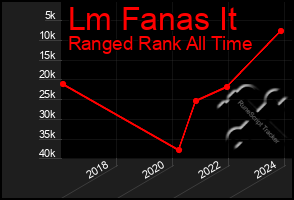 Total Graph of Lm Fanas It