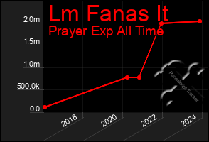 Total Graph of Lm Fanas It