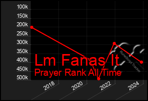 Total Graph of Lm Fanas It