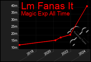 Total Graph of Lm Fanas It