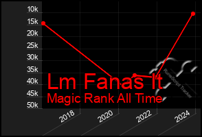 Total Graph of Lm Fanas It