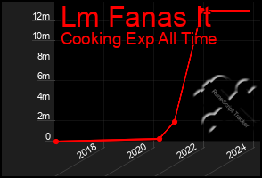 Total Graph of Lm Fanas It